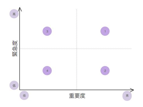 重要度と緊急度